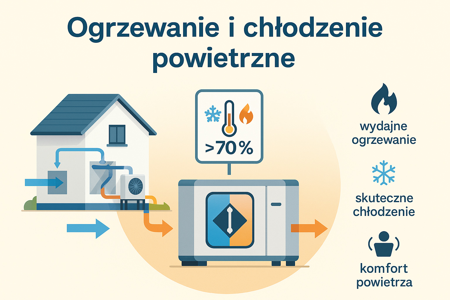 Ogrzewanie i chłodzenie